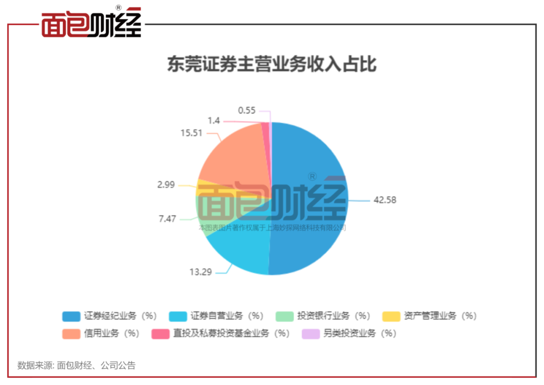 图4：2024年度东莞证券主营业务收入占比