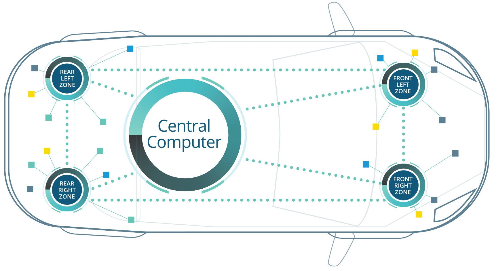 图 2.在区域架构中，本地计算机从传感器收集数据并将数据发送到中央计算机。