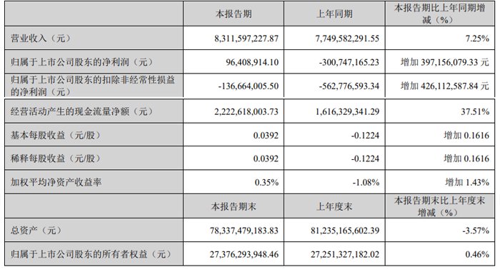 深圳天马2025Q1财务报告:收入为83.12亿元人民币,