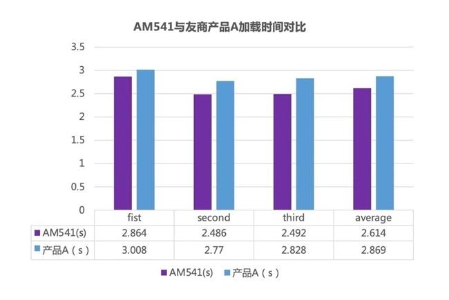图2 AM541与友商对比性能评分，表现最优