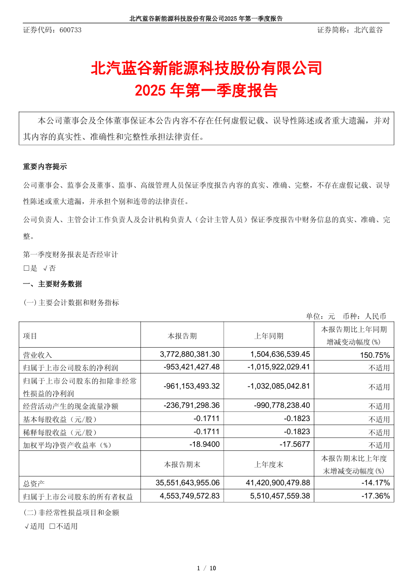 今年第1季度的Baic Blue Valley收入一年增长150.75%,