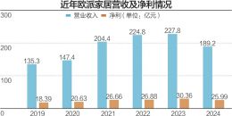 营收189亿、净利26亿 欧派家居去年毛利率有所提升