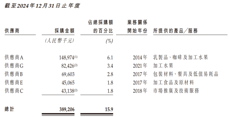 图源：沪上阿姨招股书