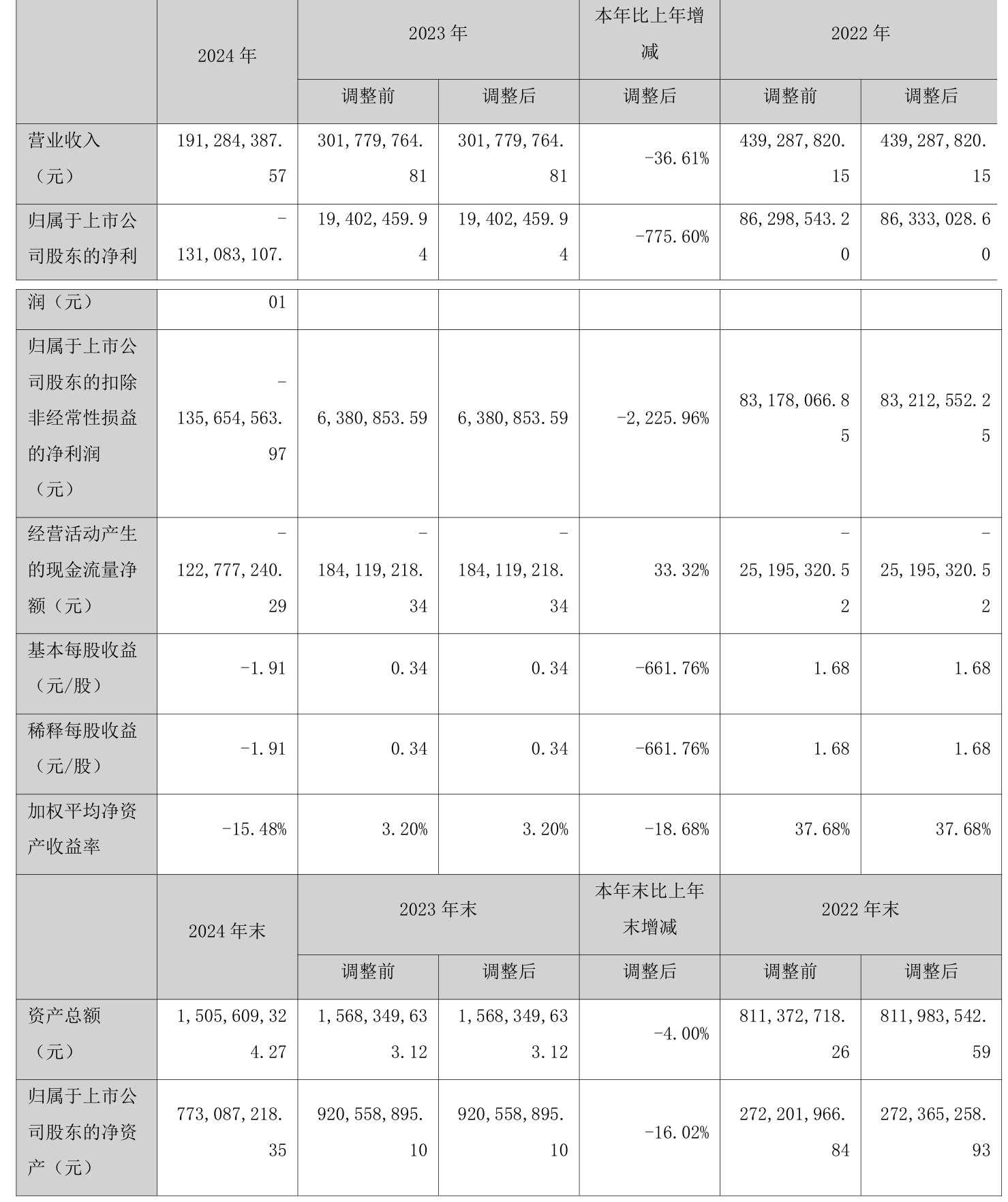 科净源：2024年实现营业总收入1.91亿元