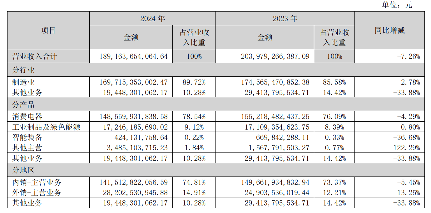 图源：格力电器2024年年报