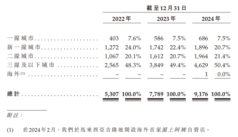图源：沪上阿姨招股书