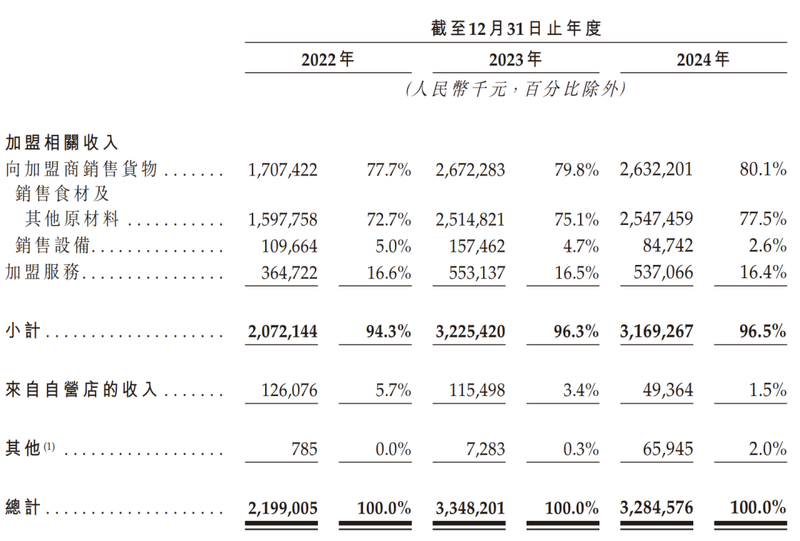图：沪上阿姨招股书