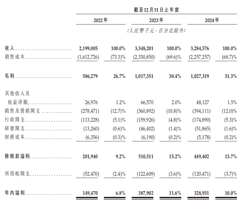 图源：沪上阿姨招股书
