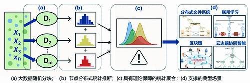 面向管理情境的大数据分布式统计推断。