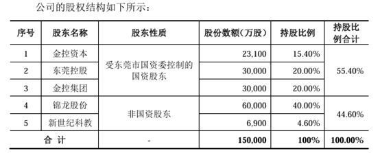 图2：东莞证券股权结构