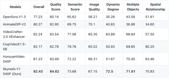 SkyReels-V1测评表现