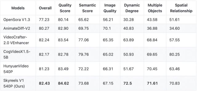 SkyReels-V1测评表现