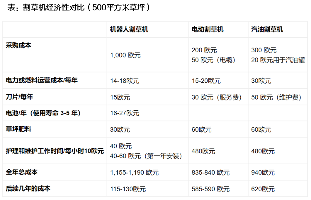 资料来源：Robomow官网，天风证券研究所