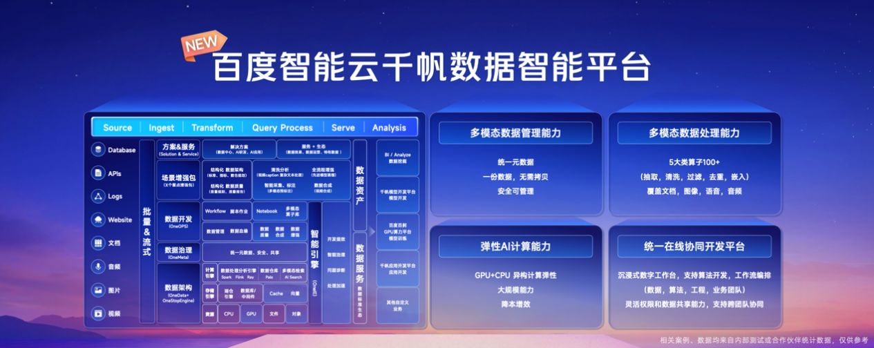 百度智能云千帆数据智能平台｜图片来源：百度