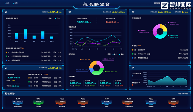Zhibang International Integration ERP:企业的整合重塑了