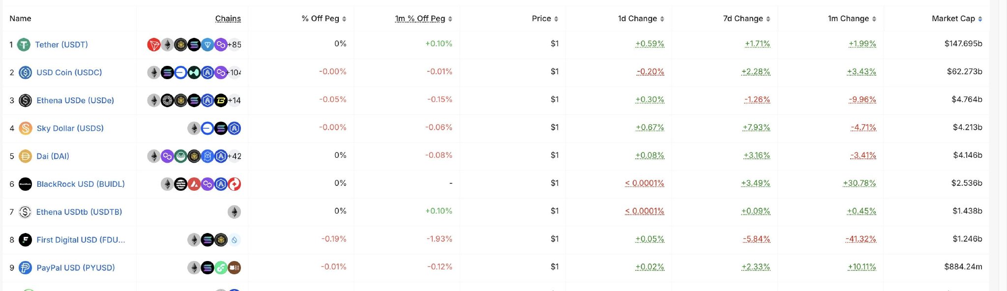稳定币江湖新门派崛起：六大项目如何冲击市场格局
