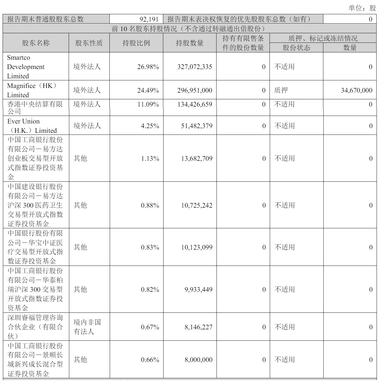 截至2025年3月31日，迈瑞医疗股权结构