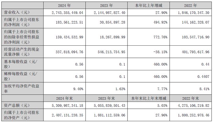 GE Optics：2024年的收入为27.43亿元人民币，2025q1的