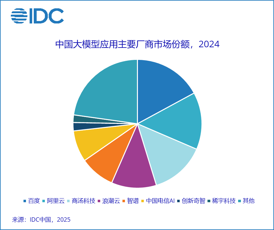 图源：IDC