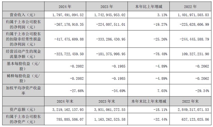 JINFU技术：2024年的收入为17.97亿元，收入为4.51亿