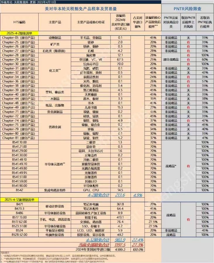 美对华本轮关税豁免产品税率及贸易量（图源：华福商社-关税数据库）