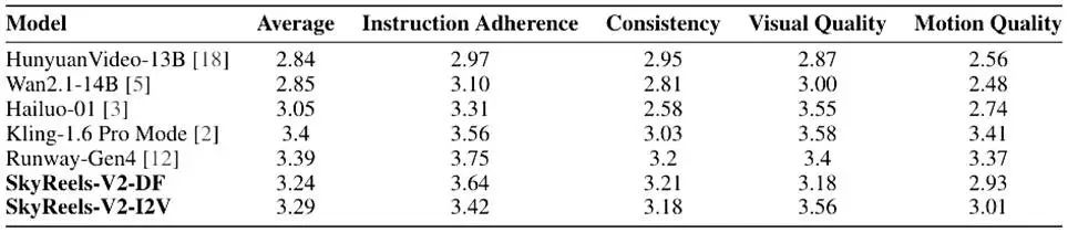 SkyReels-V2测评表现