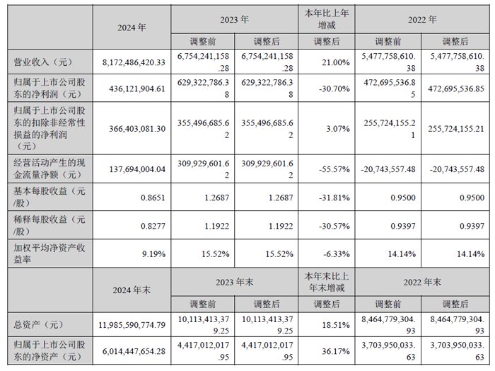 麦格米特（McGmitt）的2024财务报告：收入为81.72亿
