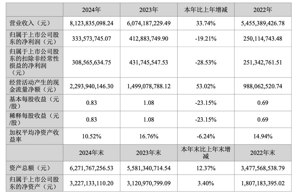 2024年度Zhiou技术报告：新兴平台的收入同比增长