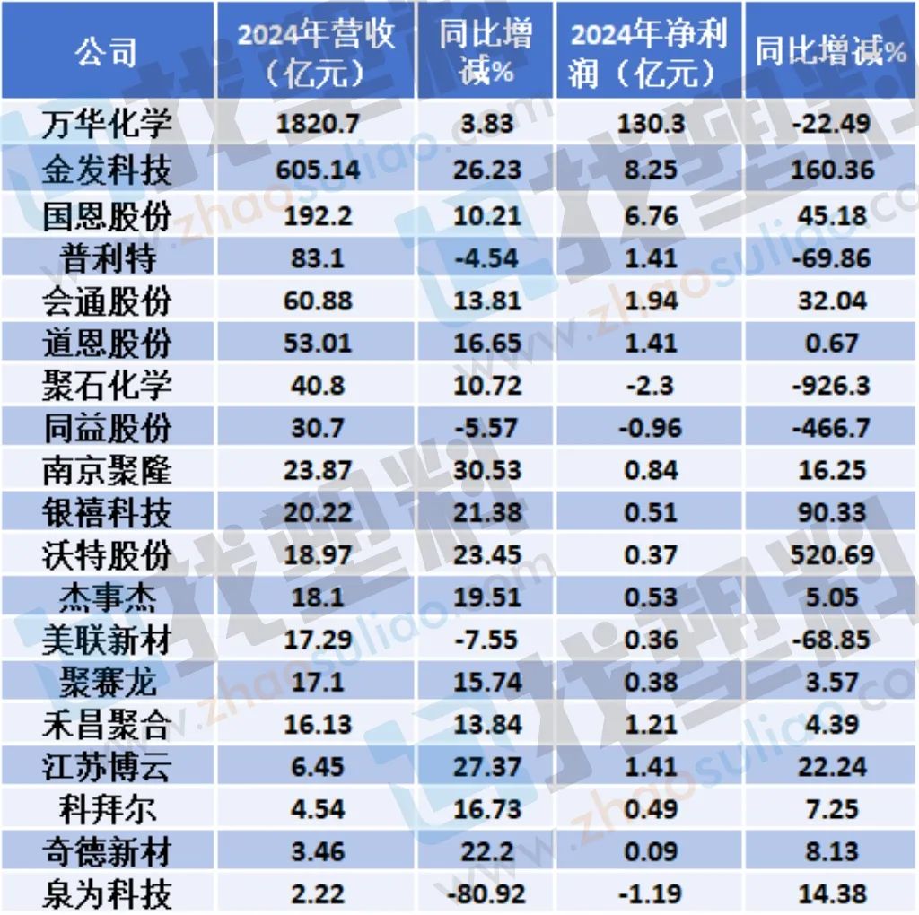 改性塑料19家上市公司，年报业绩汇总！
