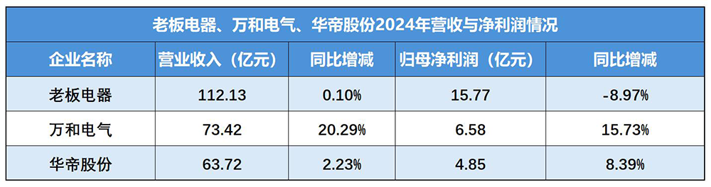 (数据来源：根据各家公司披露的2024年财报整理)
