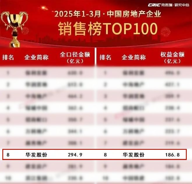 △克而瑞2025年1-3月中国房地产企业销售榜截图