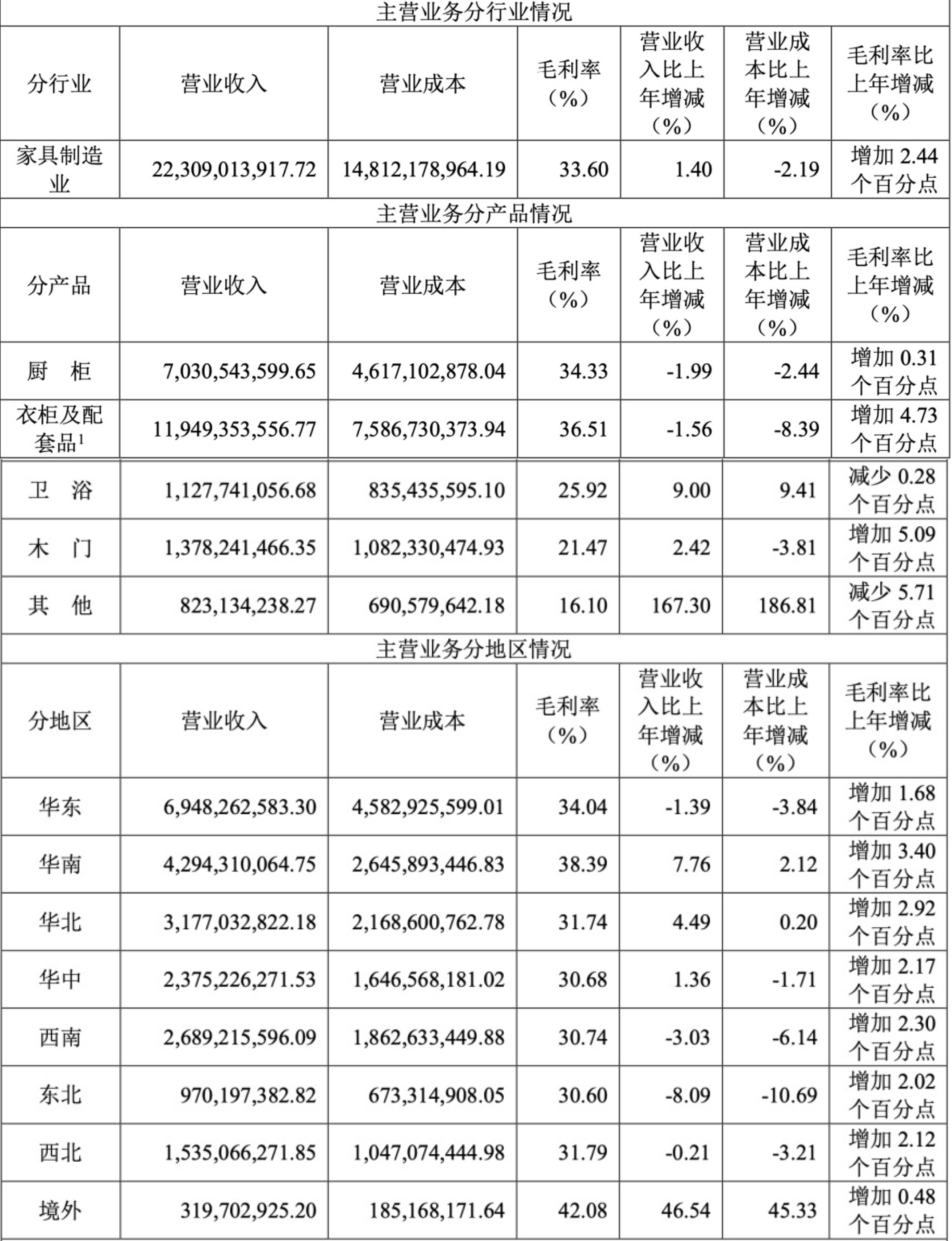 （图表来源：欧派家居2023年年报数据）