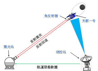 激光测距示意图