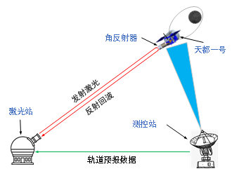▲ 激光测距示意图