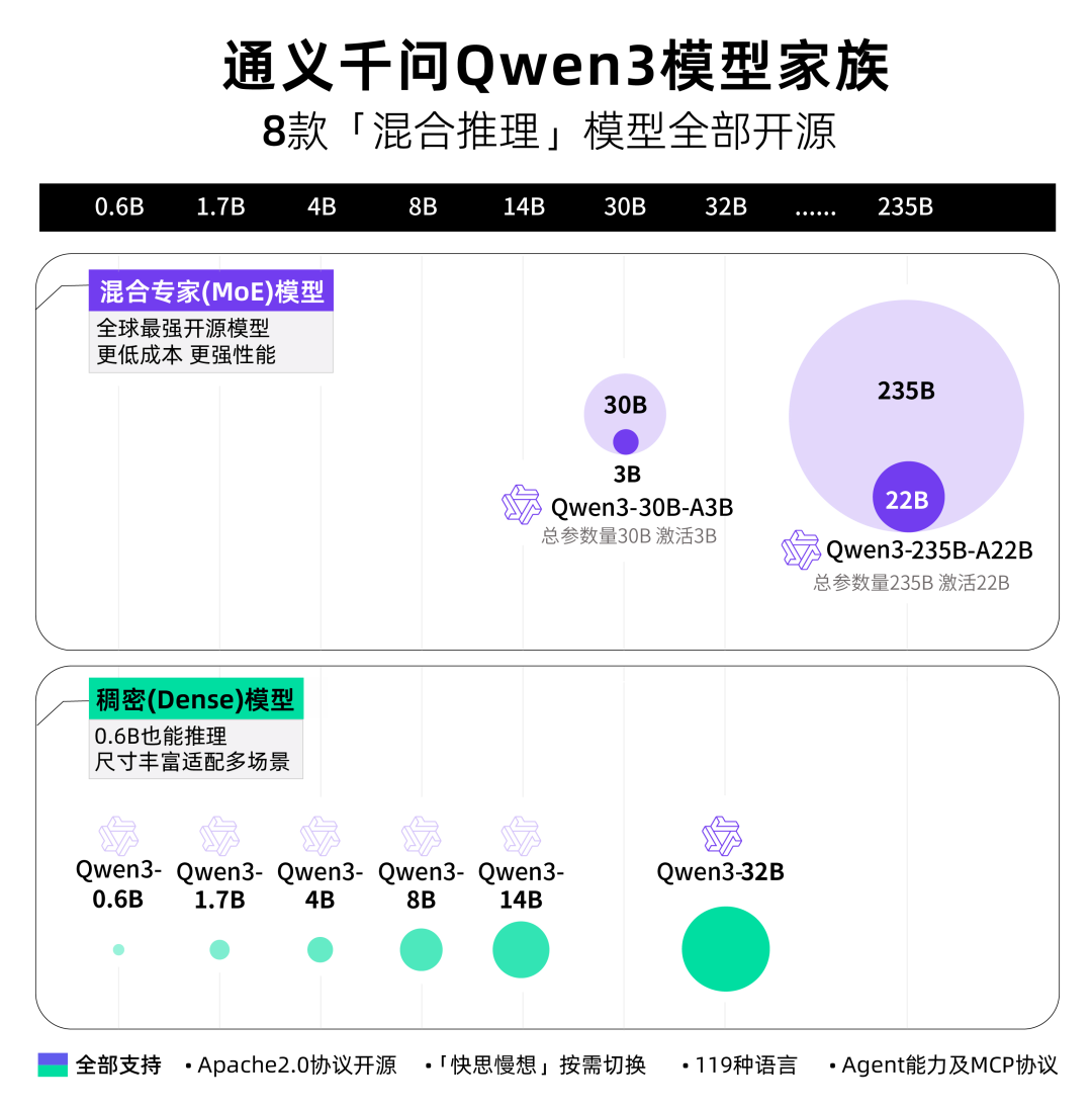 Qwen3开源模型家族