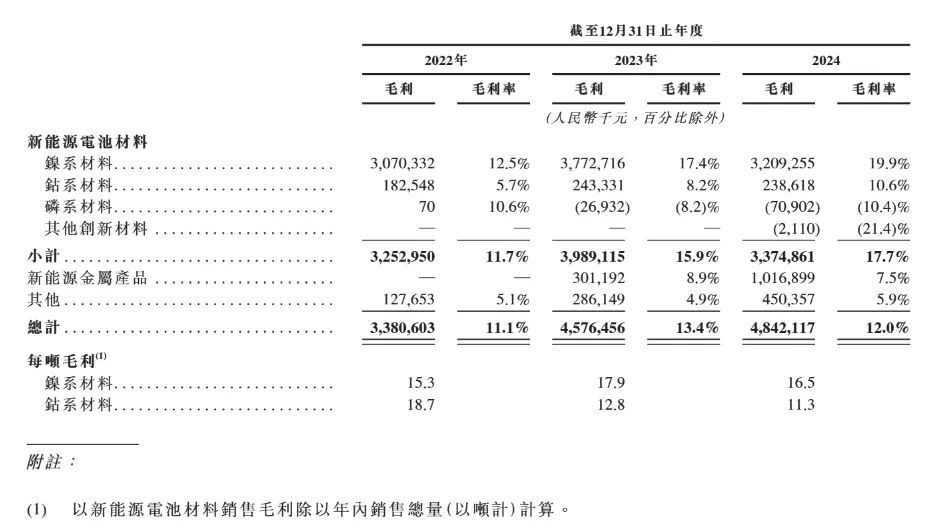图3：中伟股份各产品毛利率