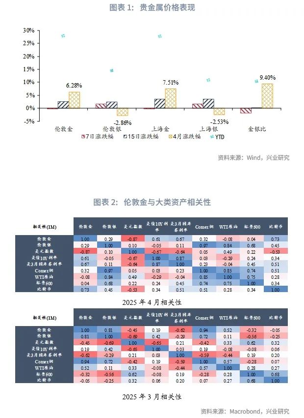 外汇商品丨急剧增加后,在2025年5月的重要金属趋势
