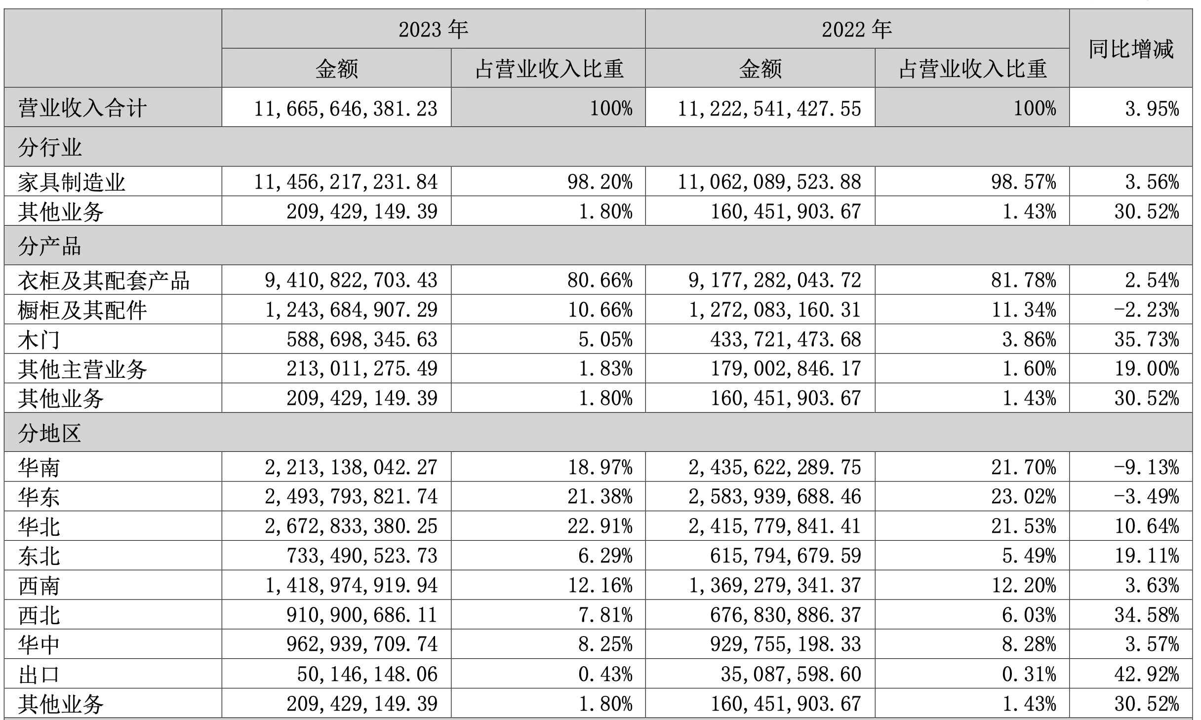 （图表来源：索菲亚2023年年报数据）（图表来源：欧派家居2023年年报数据）