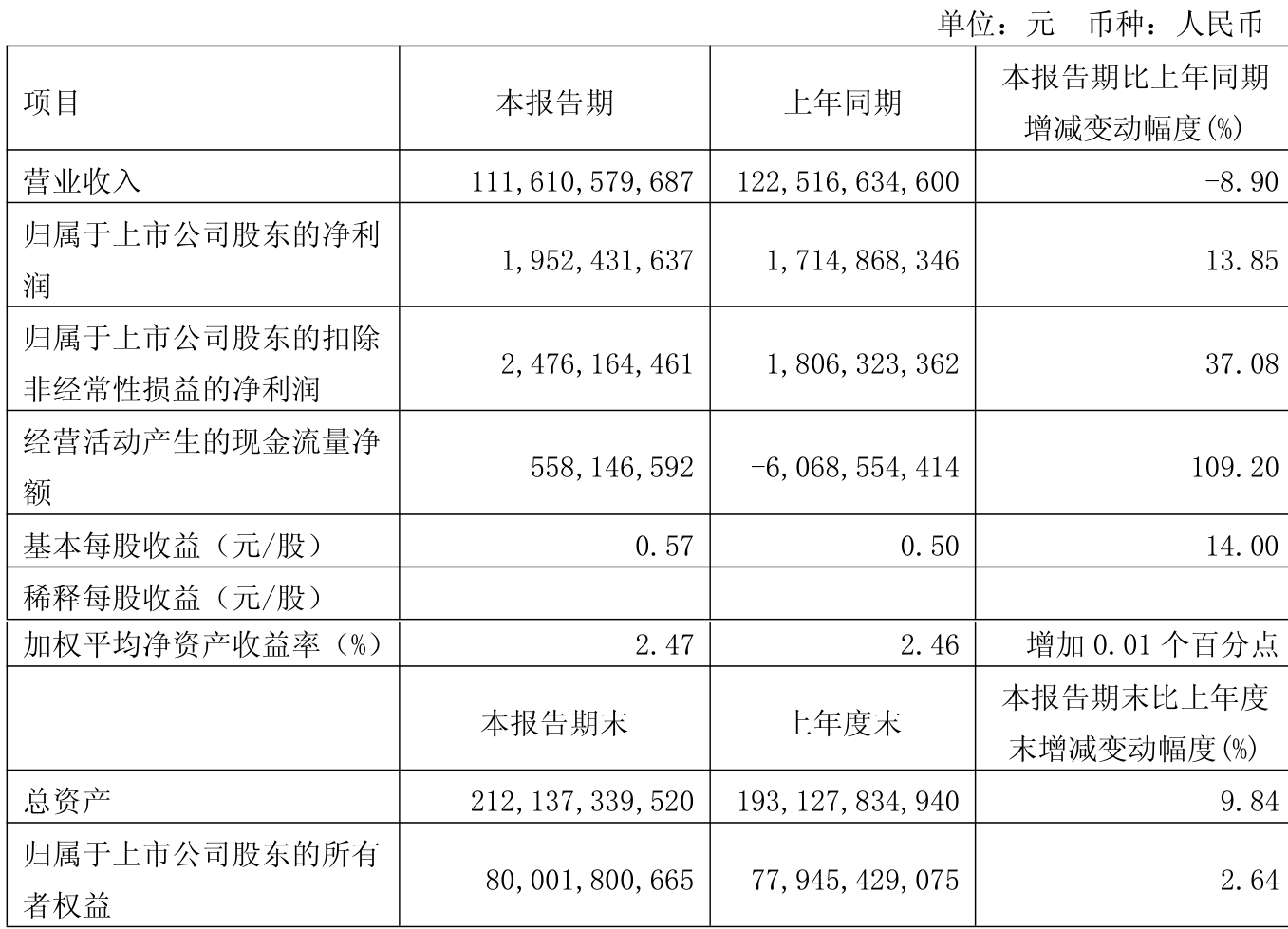 江西铜业：2025年一季度净利润19.52亿元同比增长13.85%