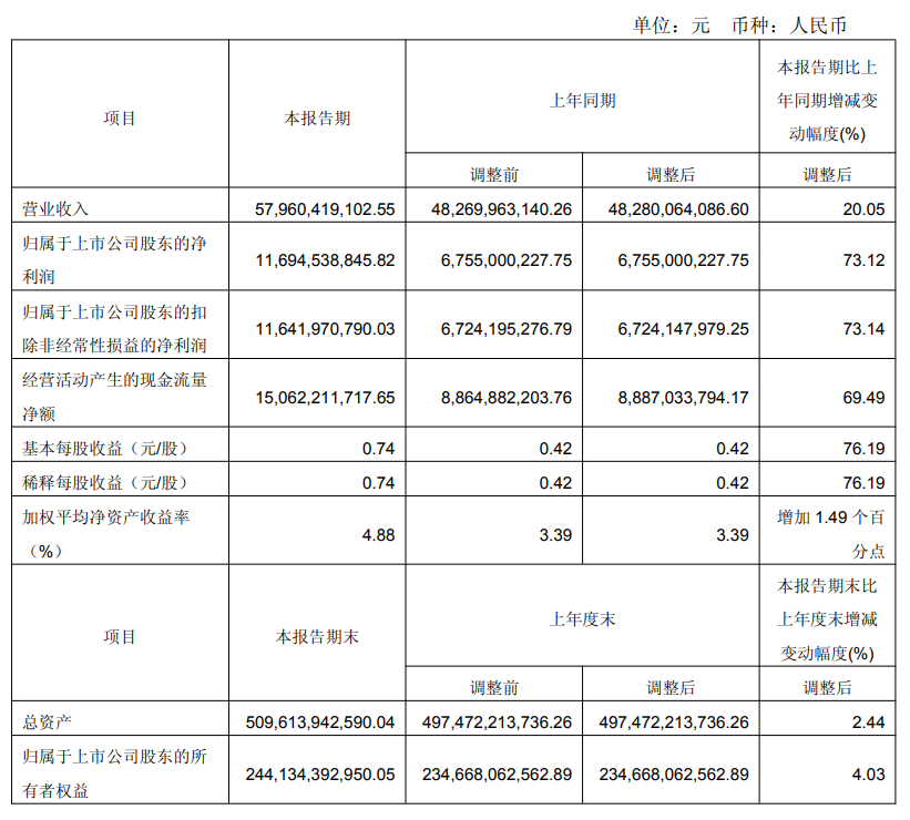 中远海控2025年第一季度主要业绩数据