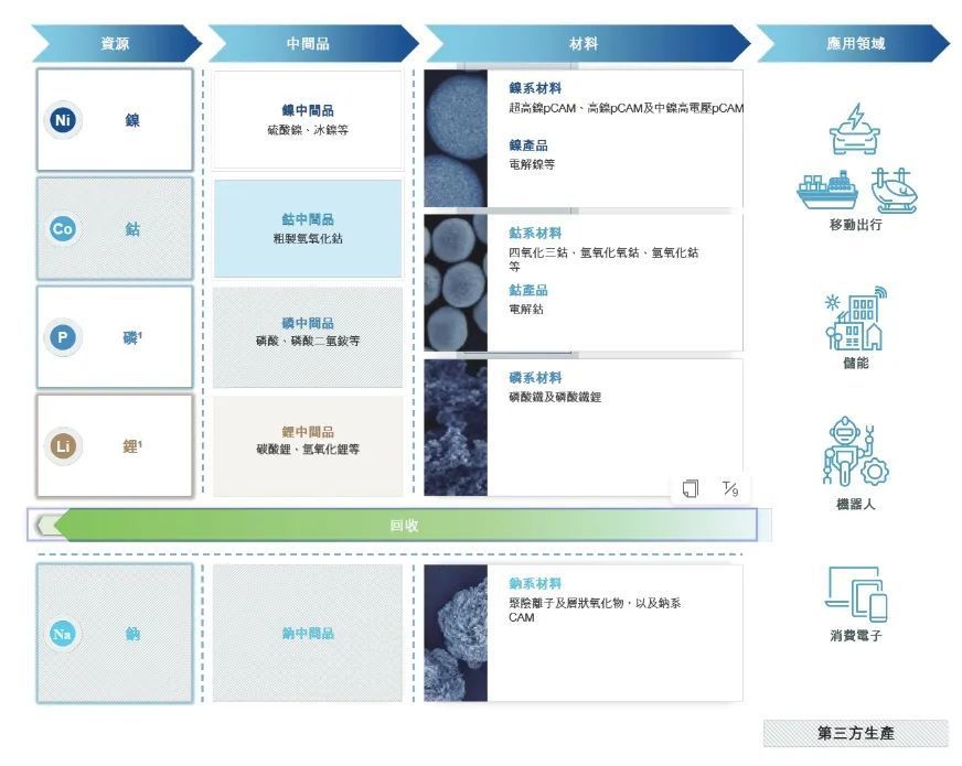 图1：中伟股份产品