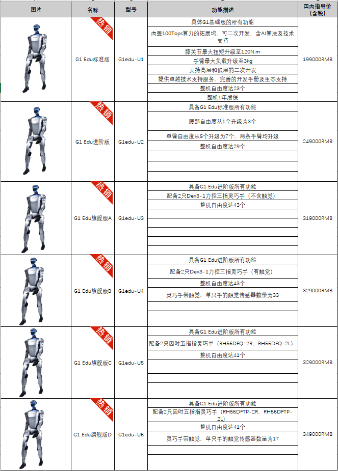 宇树EDU系列功能描述及价格表（来源：机器人租赁商）