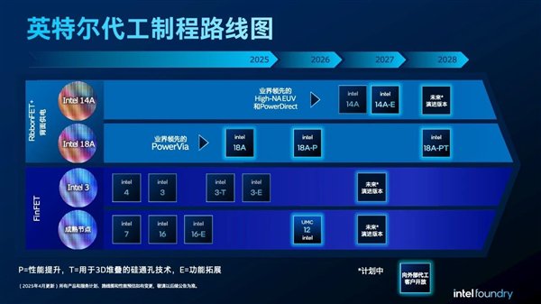 在四年中，已投资了900亿美元