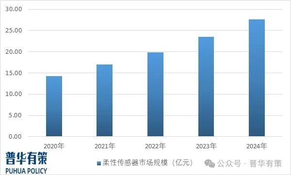 资料来源:普华有策