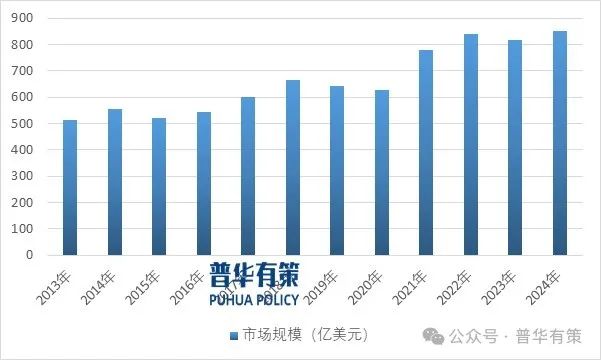 资料来源:普华有策