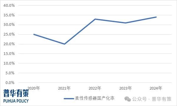 资料来源:普华有策