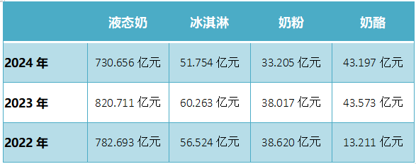 近三年蒙牛各业务营收表，36氪制图