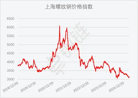 图6 2018年以来上海螺纹钢价格指数变化情况