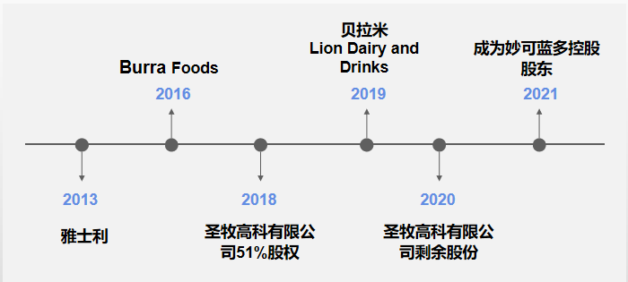 蒙牛收购各企业时间表，36氪制图