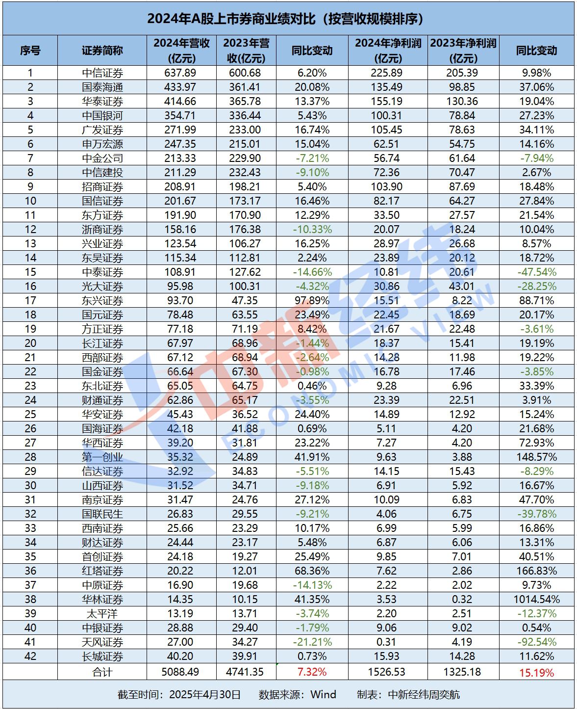券商2024年业绩盘点：近六成营利双增，头部券商名次生变